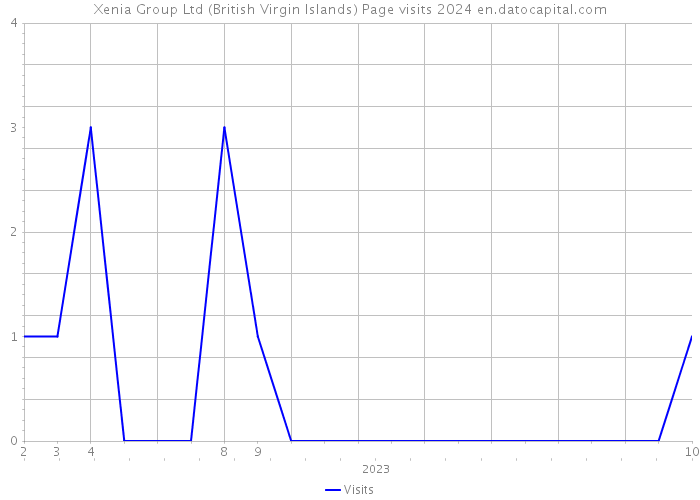 Xenia Group Ltd (British Virgin Islands) Page visits 2024 
