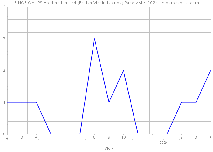 SINOBIOM JPS Holding Limited (British Virgin Islands) Page visits 2024 