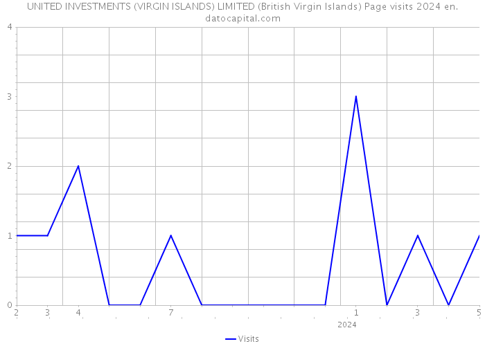 UNITED INVESTMENTS (VIRGIN ISLANDS) LIMITED (British Virgin Islands) Page visits 2024 