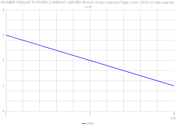 PIONEER FREIGHT FUTURES COMPANY LIMITED (British Virgin Islands) Page visits 2024 