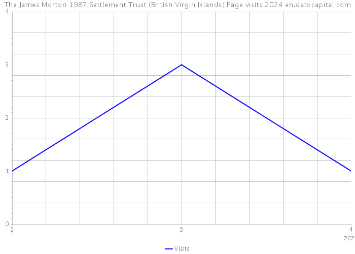 The James Morton 1987 Settlement Trust (British Virgin Islands) Page visits 2024 