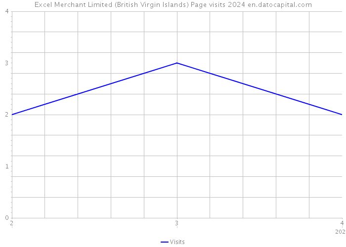 Excel Merchant Limited (British Virgin Islands) Page visits 2024 