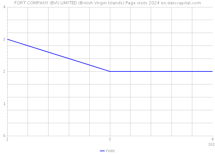 FORT COMPANY (BVI) LIMITED (British Virgin Islands) Page visits 2024 