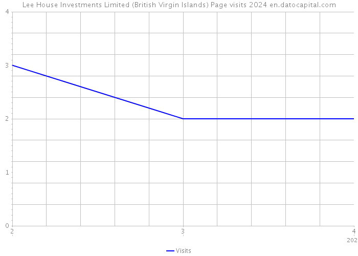 Lee House Investments Limited (British Virgin Islands) Page visits 2024 