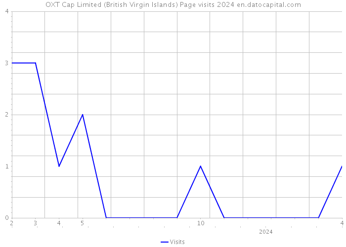 OXT Cap Limited (British Virgin Islands) Page visits 2024 