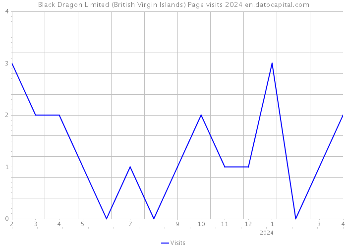 Black Dragon Limited (British Virgin Islands) Page visits 2024 