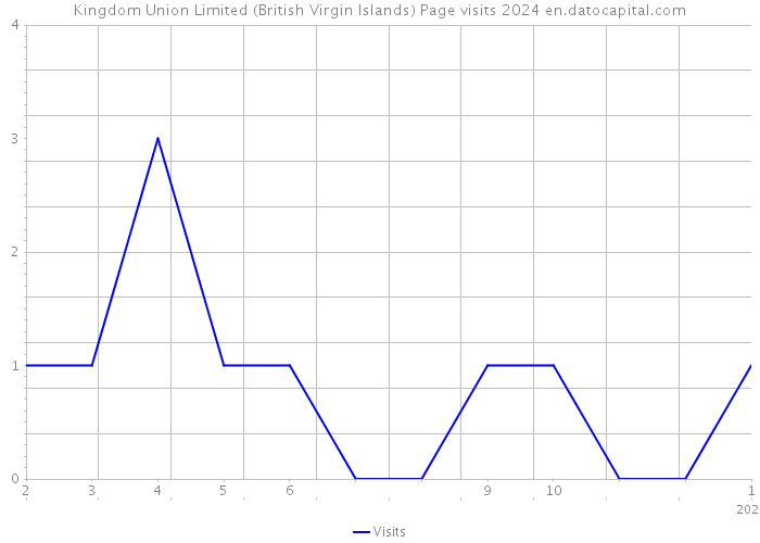 Kingdom Union Limited (British Virgin Islands) Page visits 2024 