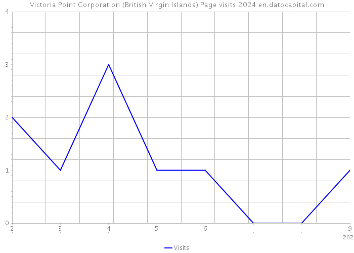 Victoria Point Corporation (British Virgin Islands) Page visits 2024 