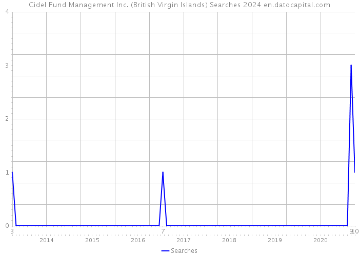 Cidel Fund Management Inc. (British Virgin Islands) Searches 2024 