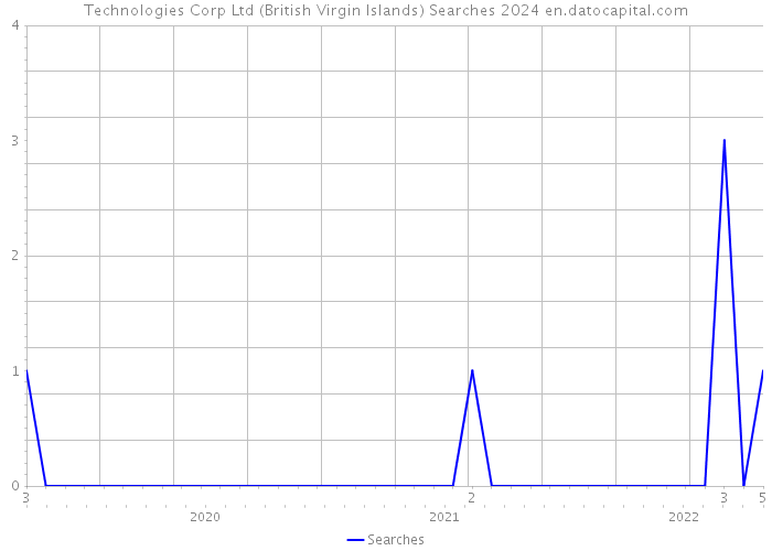 Technologies Corp Ltd (British Virgin Islands) Searches 2024 
