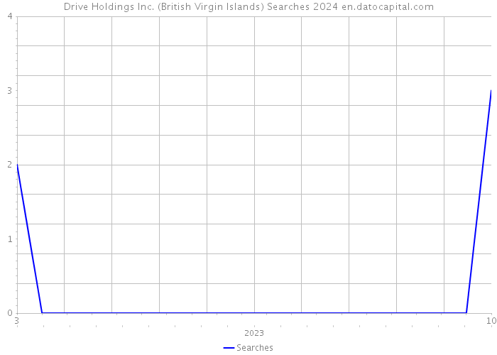 Drive Holdings Inc. (British Virgin Islands) Searches 2024 
