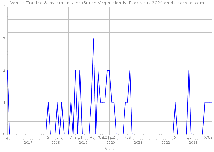 Veneto Trading & Investments Inc (British Virgin Islands) Page visits 2024 