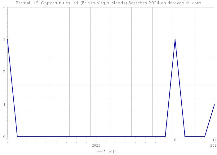 Permal U.S. Opportunities Ltd. (British Virgin Islands) Searches 2024 