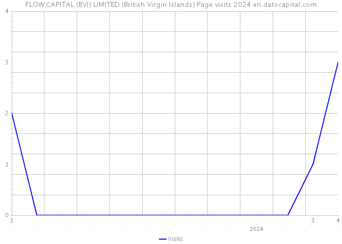 FLOW CAPITAL (BVI) LIMITED (British Virgin Islands) Page visits 2024 