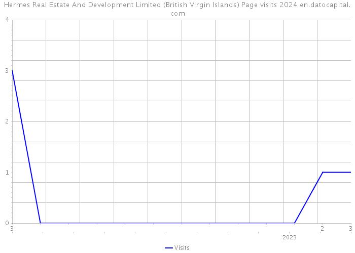 Hermes Real Estate And Development Limited (British Virgin Islands) Page visits 2024 