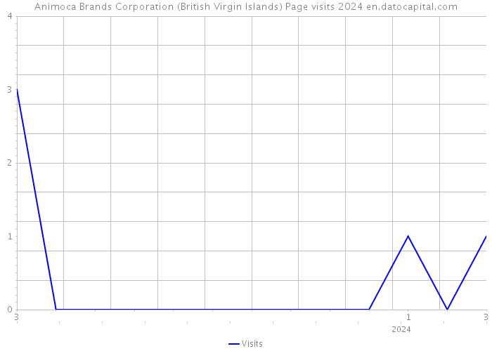 Animoca Brands Corporation (British Virgin Islands) Page visits 2024 