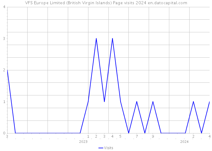 VFS Europe Limited (British Virgin Islands) Page visits 2024 