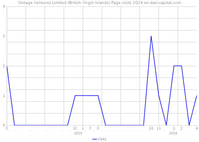Vintage Ventures Limited (British Virgin Islands) Page visits 2024 