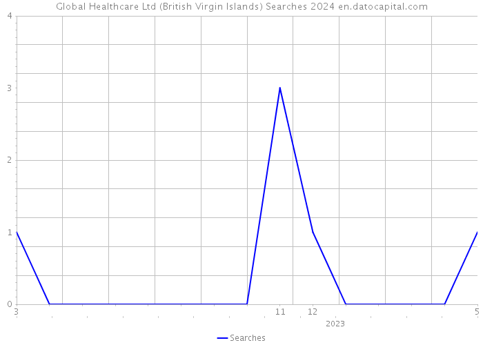 Global Healthcare Ltd (British Virgin Islands) Searches 2024 