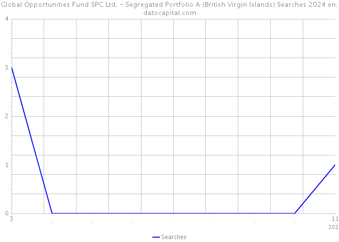 Global Opportunities Fund SPC Ltd. - Segregated Portfolio A (British Virgin Islands) Searches 2024 