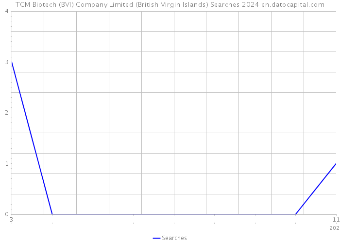 TCM Biotech (BVI) Company Limited (British Virgin Islands) Searches 2024 