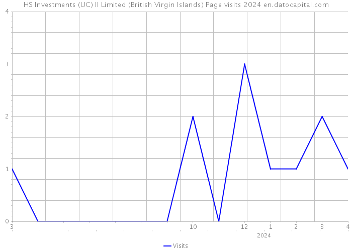 HS Investments (UC) II Limited (British Virgin Islands) Page visits 2024 