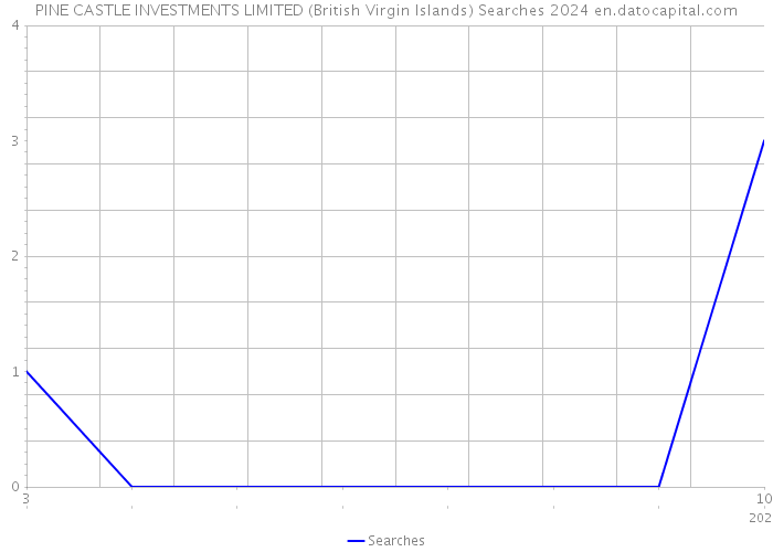 PINE CASTLE INVESTMENTS LIMITED (British Virgin Islands) Searches 2024 
