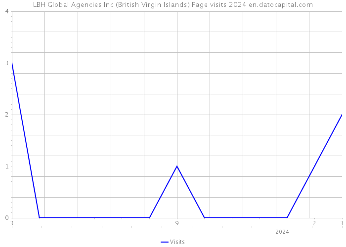 LBH Global Agencies Inc (British Virgin Islands) Page visits 2024 