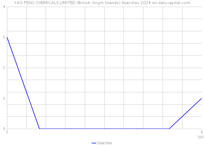 YAO FENG CHEMICALS LIMITED (British Virgin Islands) Searches 2024 