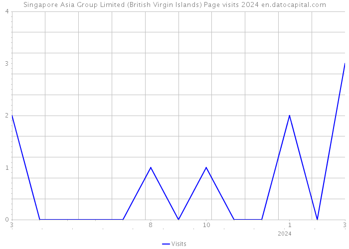 Singapore Asia Group Limited (British Virgin Islands) Page visits 2024 