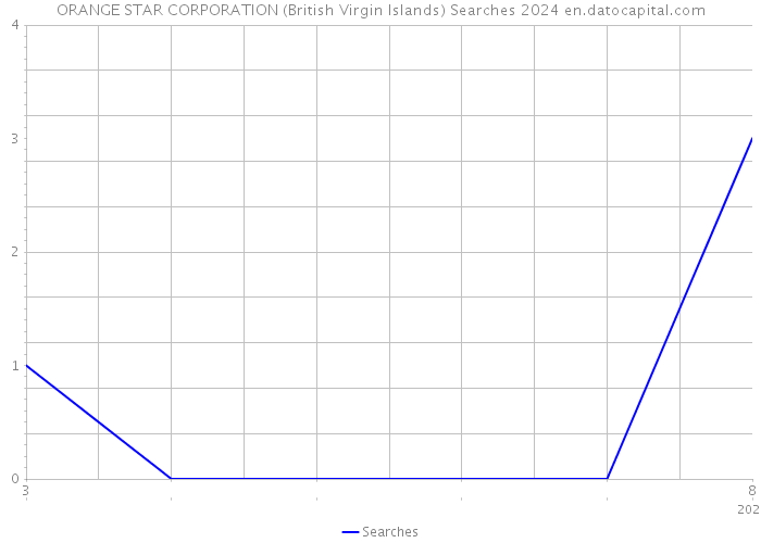 ORANGE STAR CORPORATION (British Virgin Islands) Searches 2024 