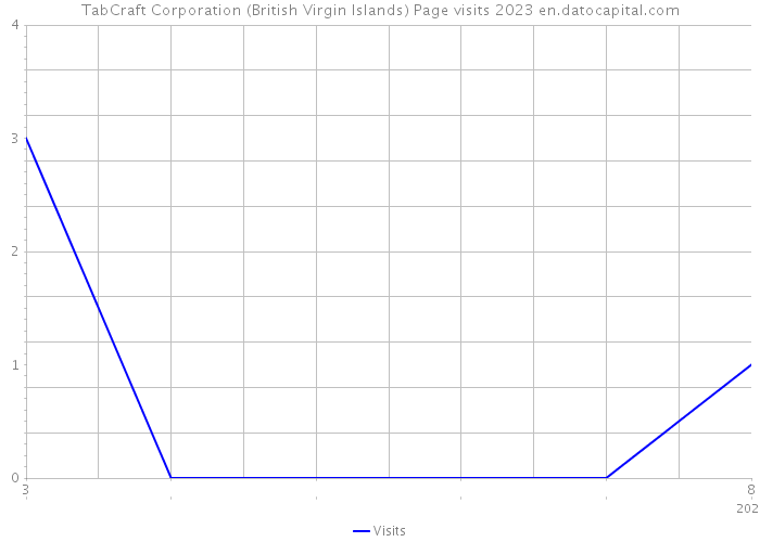 TabCraft Corporation (British Virgin Islands) Page visits 2023 