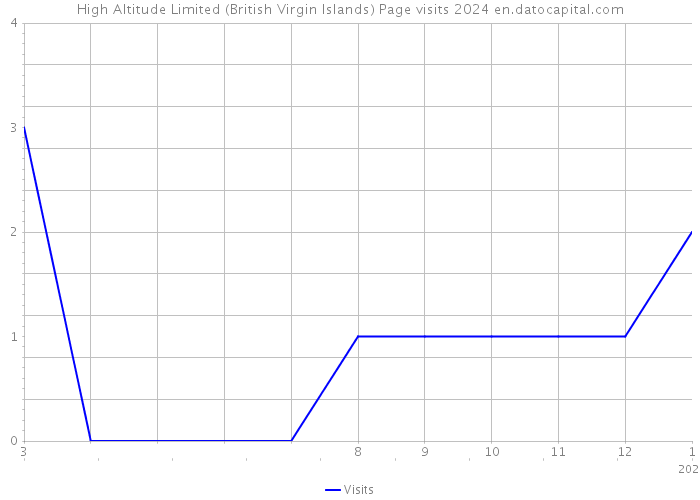 High Altitude Limited (British Virgin Islands) Page visits 2024 