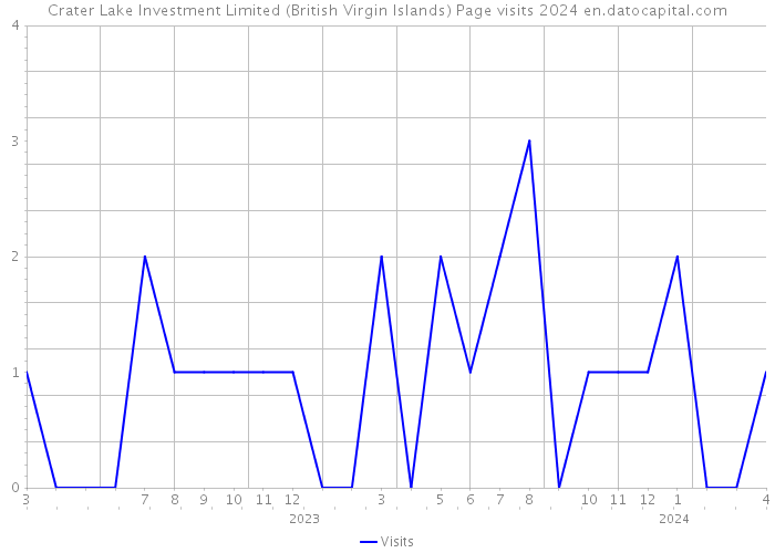 Crater Lake Investment Limited (British Virgin Islands) Page visits 2024 