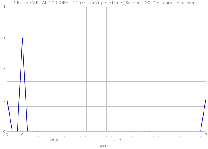 PLENUM CAPITAL CORPORATION (British Virgin Islands) Searches 2024 