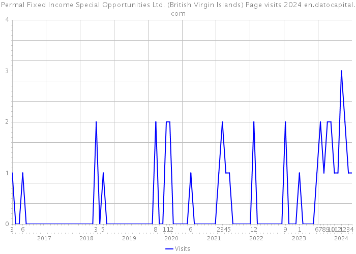Permal Fixed Income Special Opportunities Ltd. (British Virgin Islands) Page visits 2024 