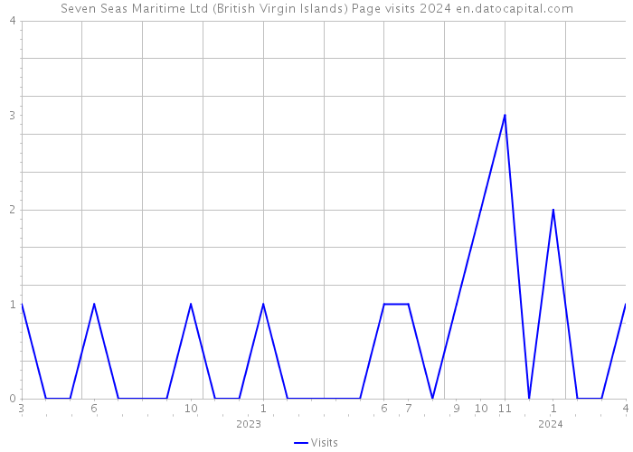 Seven Seas Maritime Ltd (British Virgin Islands) Page visits 2024 