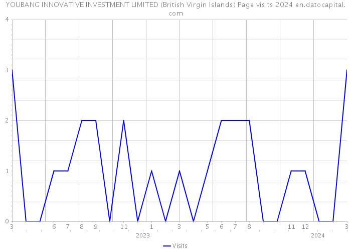YOUBANG INNOVATIVE INVESTMENT LIMITED (British Virgin Islands) Page visits 2024 