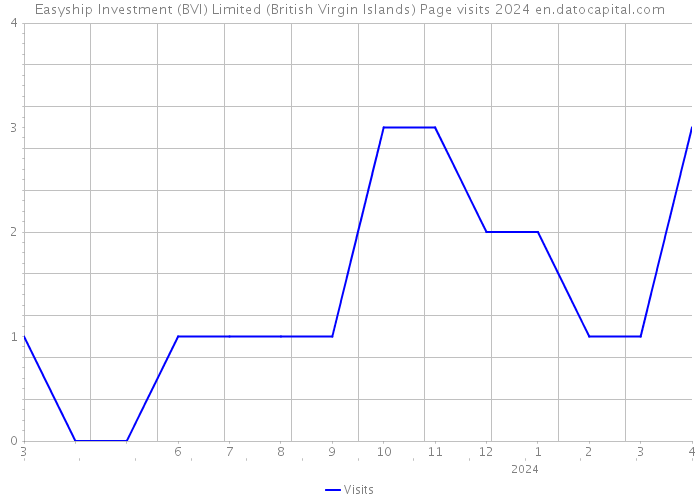 Easyship Investment (BVI) Limited (British Virgin Islands) Page visits 2024 