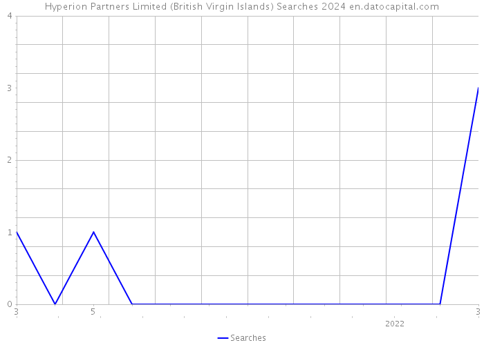 Hyperion Partners Limited (British Virgin Islands) Searches 2024 