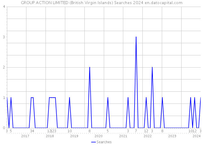 GROUP ACTION LIMITED (British Virgin Islands) Searches 2024 