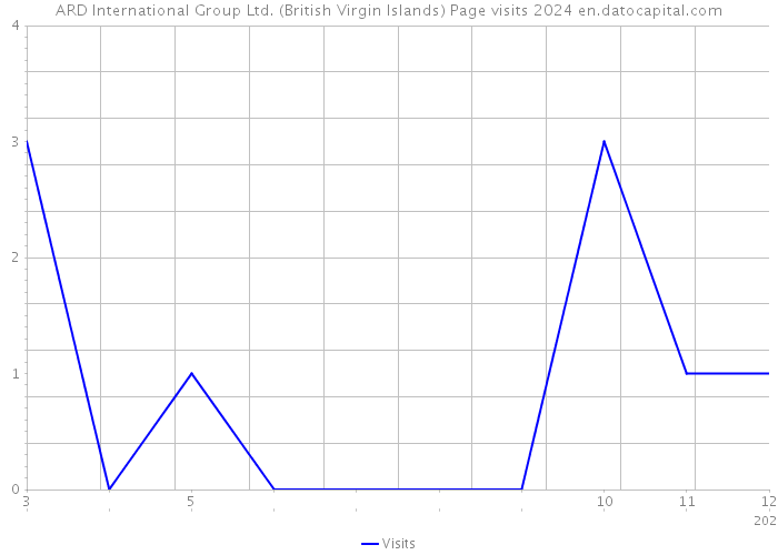 ARD International Group Ltd. (British Virgin Islands) Page visits 2024 