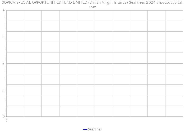 SOPICA SPECIAL OPPORTUNITIES FUND LIMITED (British Virgin Islands) Searches 2024 