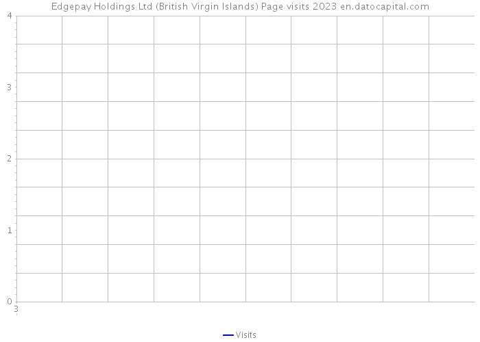 Edgepay Holdings Ltd (British Virgin Islands) Page visits 2023 