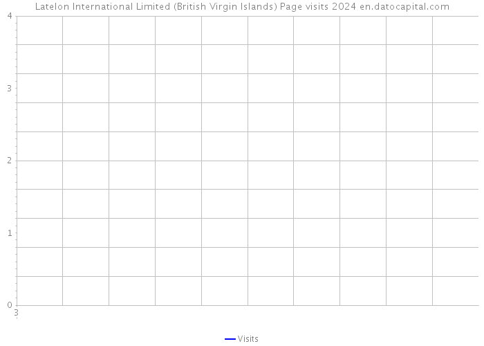 Latelon International Limited (British Virgin Islands) Page visits 2024 
