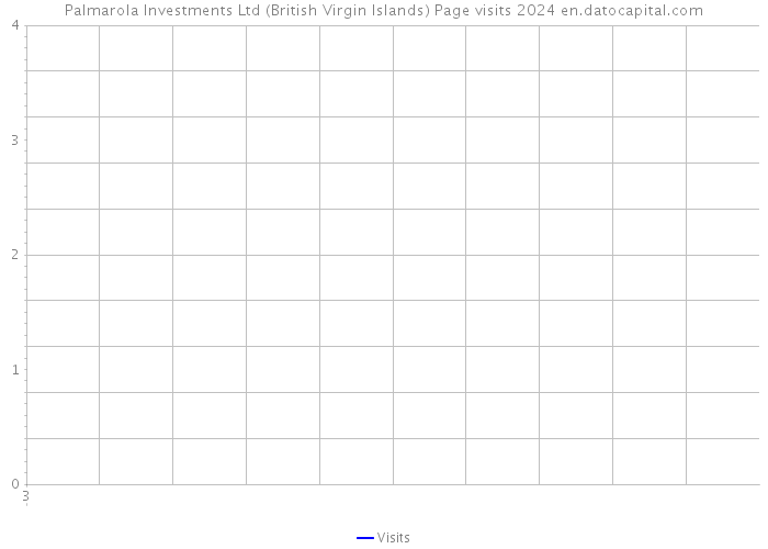 Palmarola Investments Ltd (British Virgin Islands) Page visits 2024 