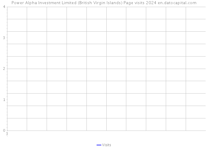 Power Alpha Investment Limited (British Virgin Islands) Page visits 2024 