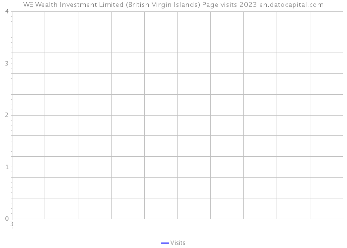 WE Wealth Investment Limited (British Virgin Islands) Page visits 2023 