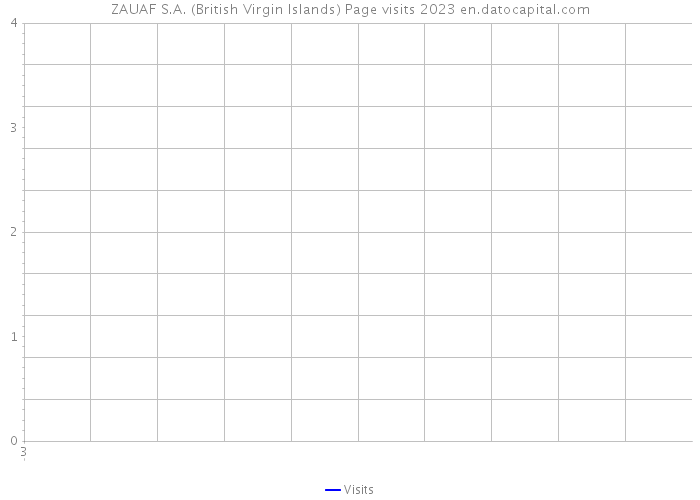 ZAUAF S.A. (British Virgin Islands) Page visits 2023 
