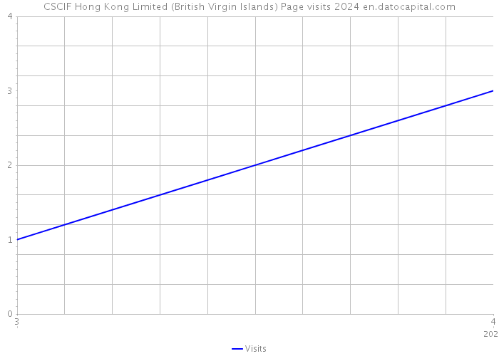 CSCIF Hong Kong Limited (British Virgin Islands) Page visits 2024 